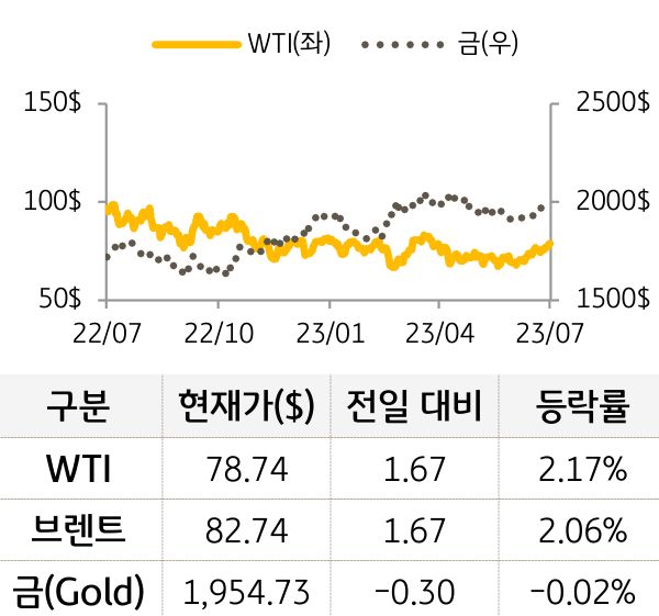 원자재(국제유가/금)