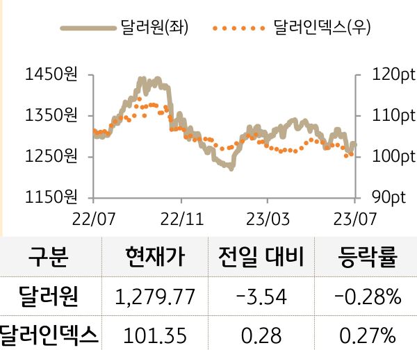 외환(달러원/달러인덱스)