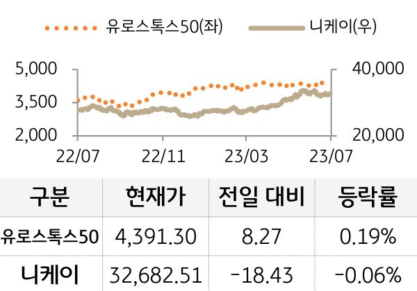선진 증시(유럽/일본)