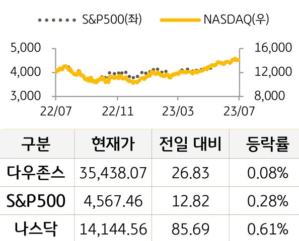 미국 증시