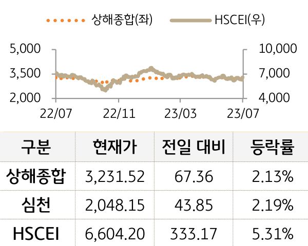 중국 증시(본토/홍콩)