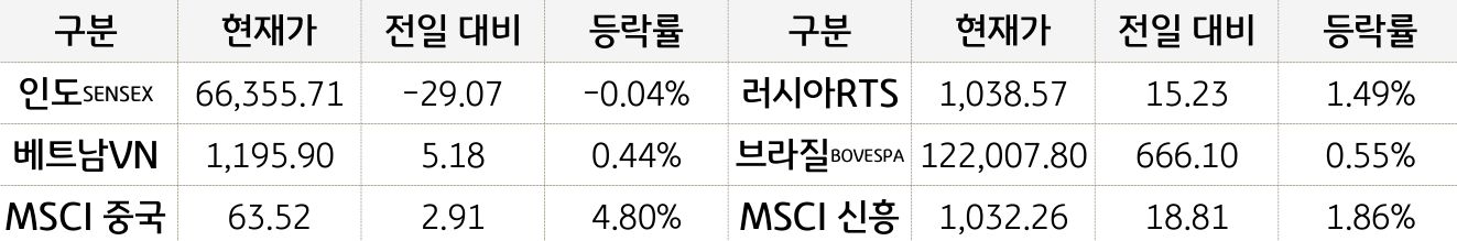 신흥국 증시