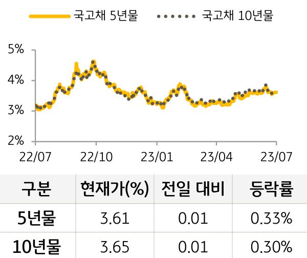 국고채 금리