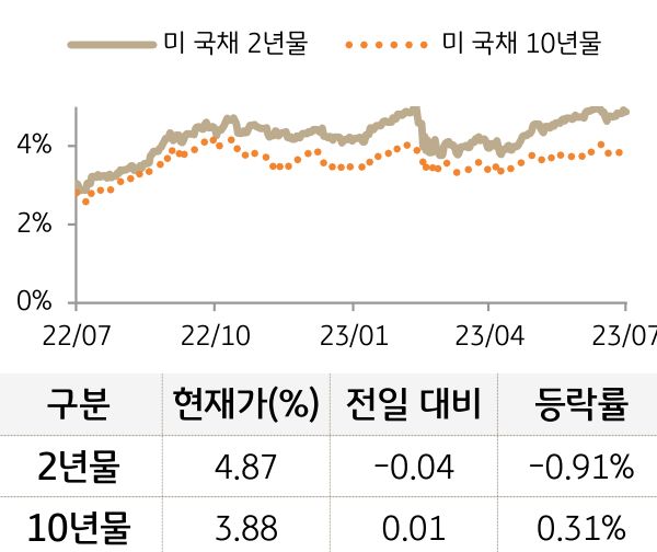 미 국채 금리