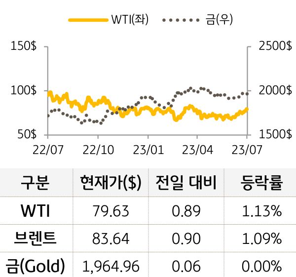 원자재(국제유가/금)