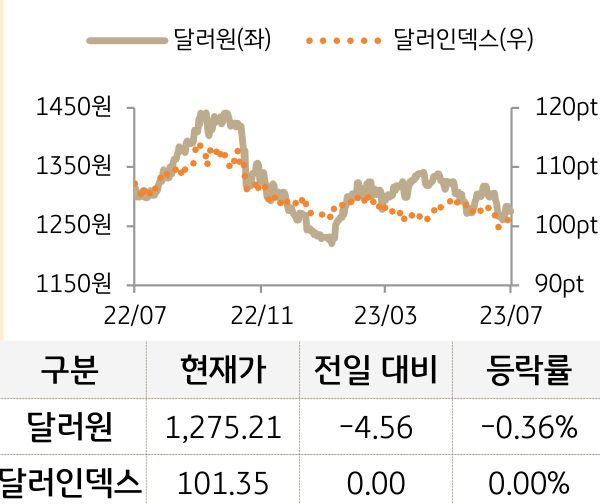 외환(달러원/달러인덱스)