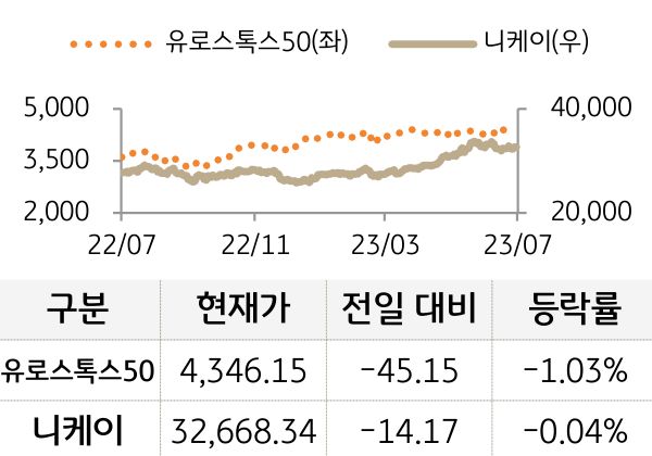 선진 증시(유럽/일본)