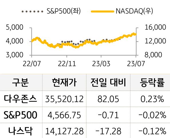 미국 증시