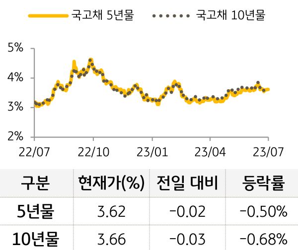 국고채 금리