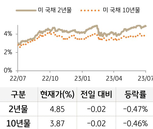 미 국채 금리