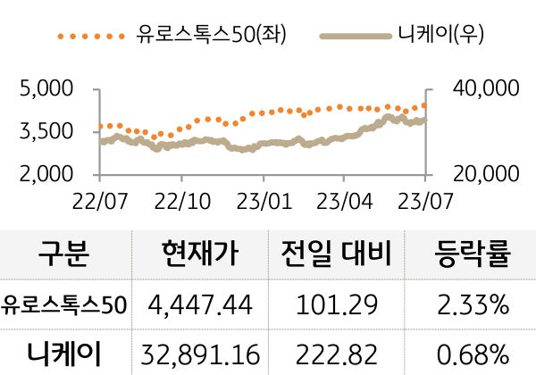 선진 증시(유럽/일본)