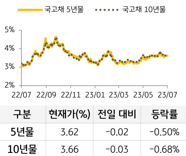 국고채 금리
