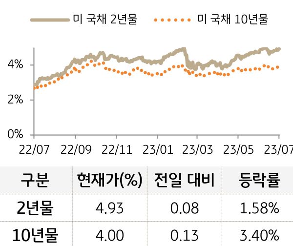 미 국채 금리