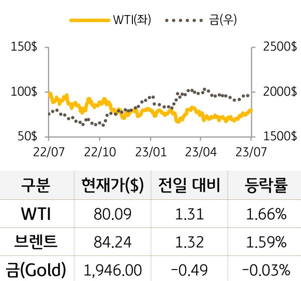 원자재(국제유가/금)