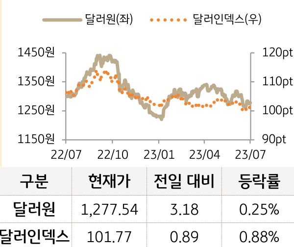 외환(달러원/달러인덱스)