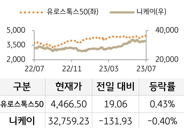 선진 증시(유럽/일본)