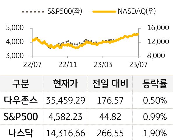 미국 증시
