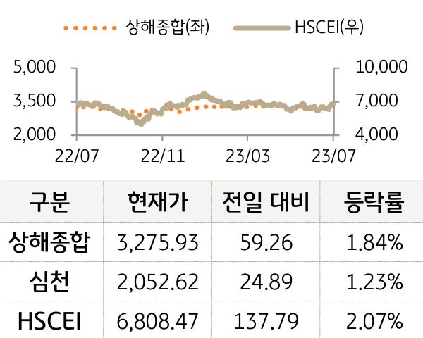 중국 증시(본토/홍콩)