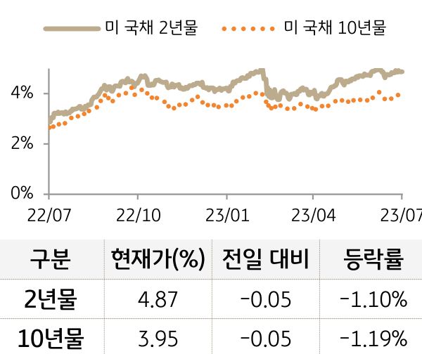 미 국채 금리