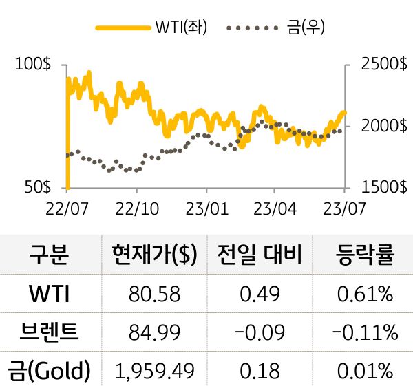 원자재(국제유가/금)