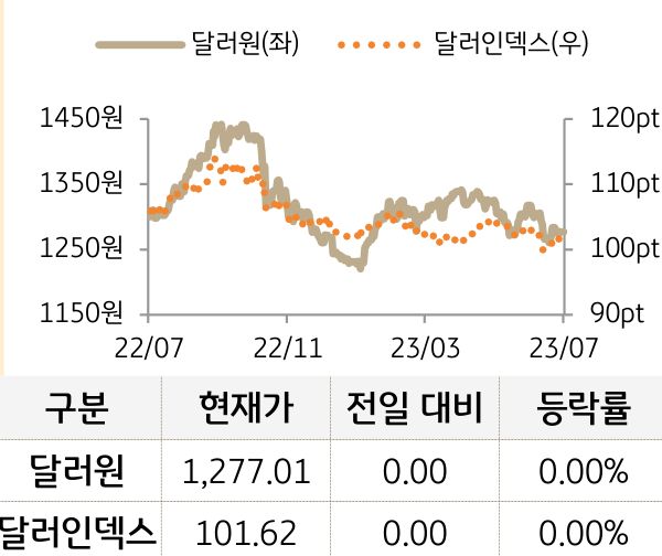 외환(달러원/달러인덱스)