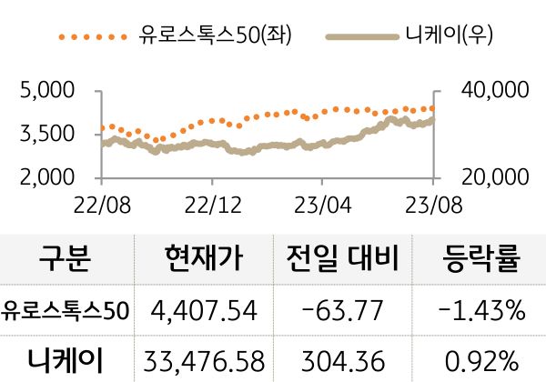 선진 증시(유럽/일본)