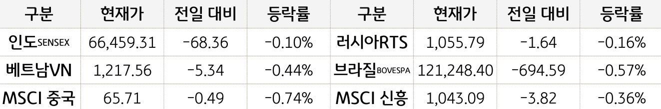 신흥국 증시