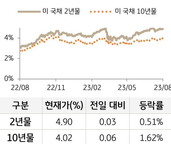 미 국채 금리