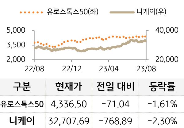 선진 증시(유럽/일본)