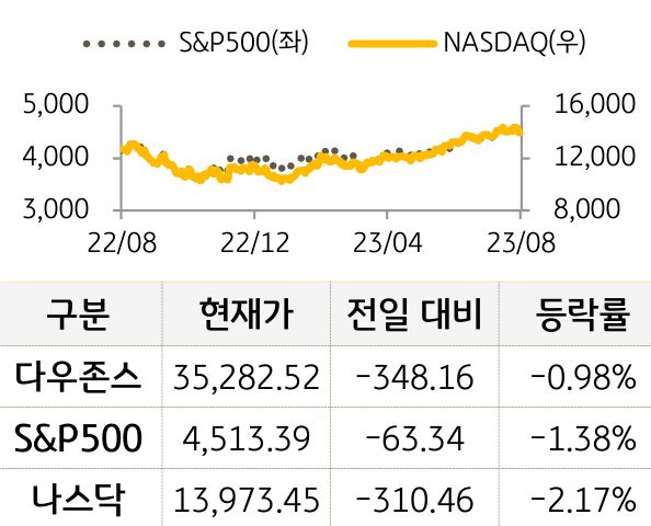미국 증시