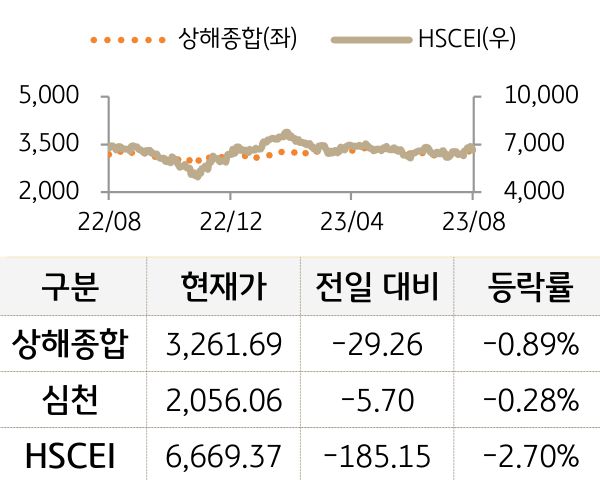 중국 증시(본토/홍콩)