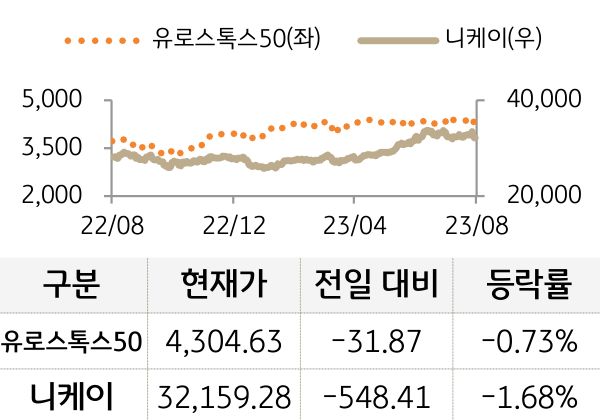 선진 증시(유럽/일본)