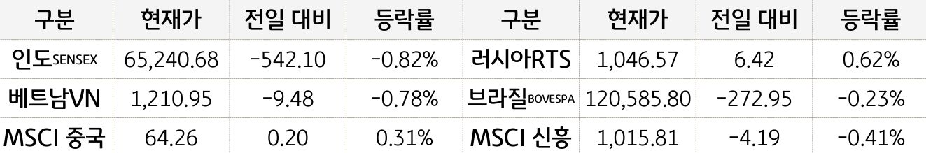 신흥국 증시