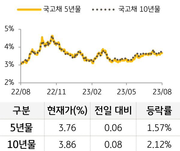 국고채 금리