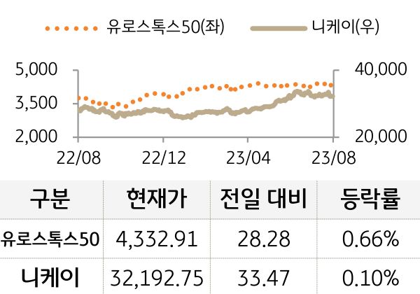 선진 증시(유럽/일본)