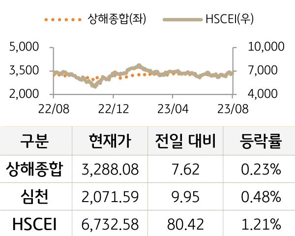 중국 증시(본토/홍콩)