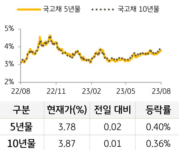 국고채 금리