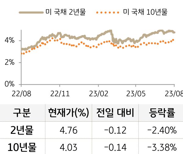 미 국채 금리