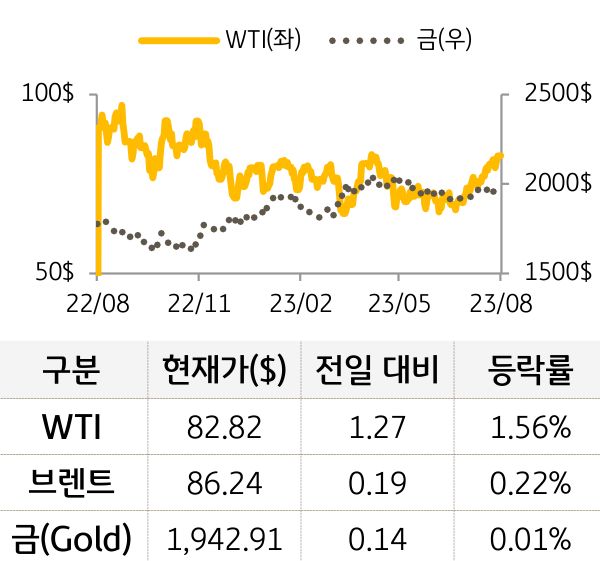 원자재(국제유가/금)