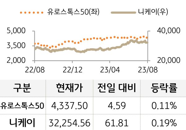 선진 증시(유럽/일본)