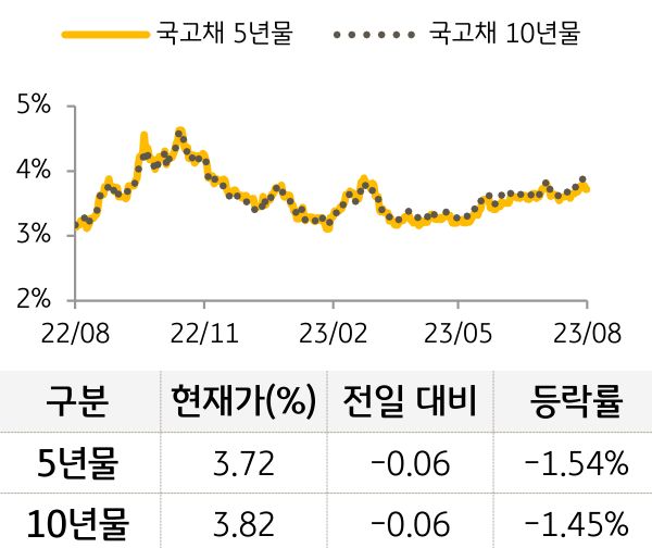 국고채 금리
