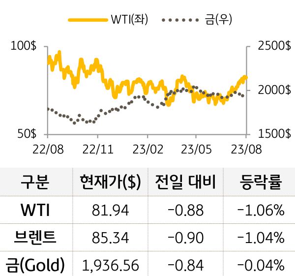 원자재(국제유가/금)