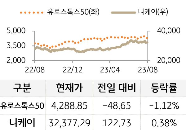 선진 증시(유럽/일본)