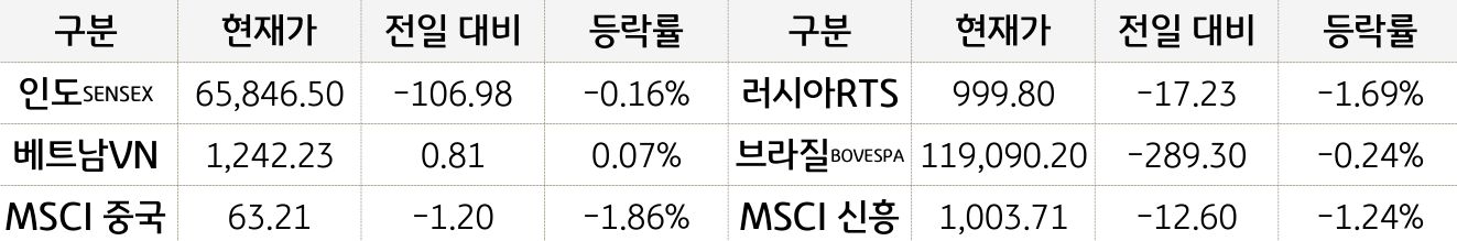 신흥국 증시