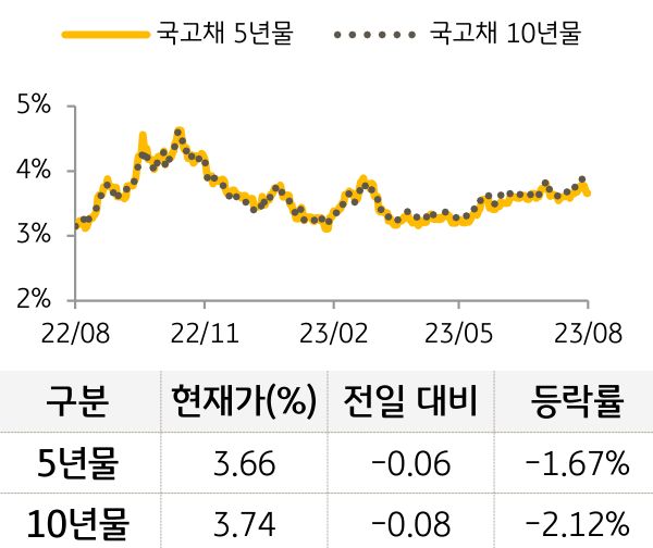 국고채 금리