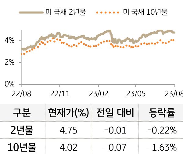 미 국채 금리