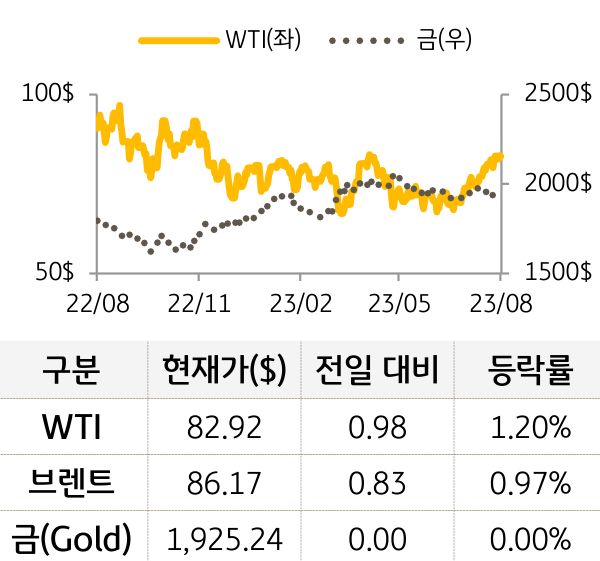 원자재(국제유가/금)