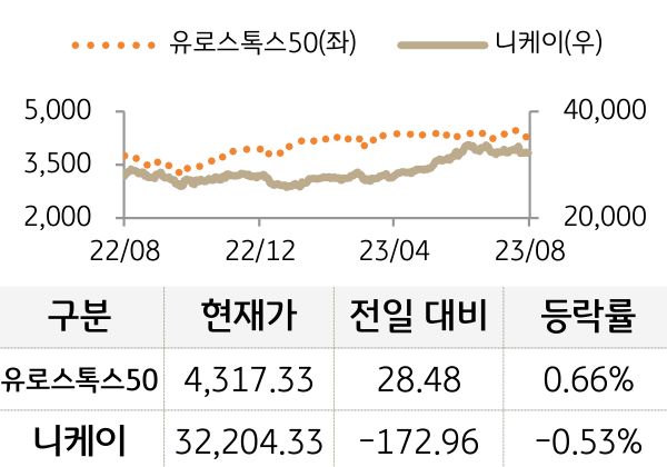 선진 증시(유럽/일본)