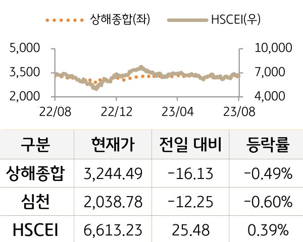 중국 증시(본토/홍콩)