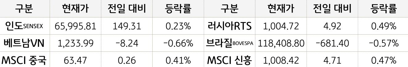 신흥국 증시